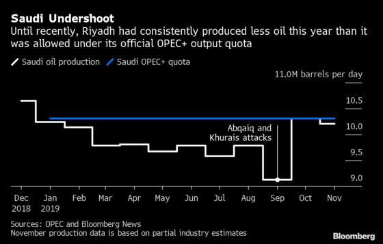 Saudi Arabia Signals It’s Had Enough of OPEC+ Quota Cheats