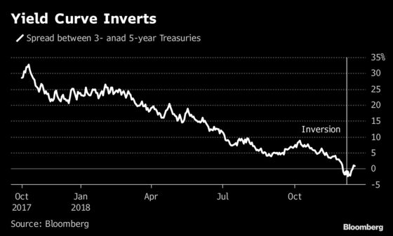 BIS Tells Recession Hunters It Can Top the Yield Curve Indicator