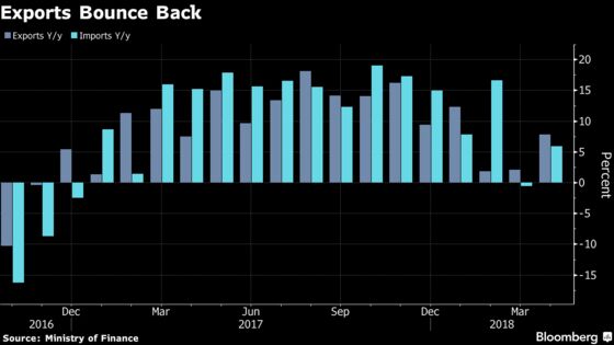 Japanese Exports Rebound in April After Weak March Reading