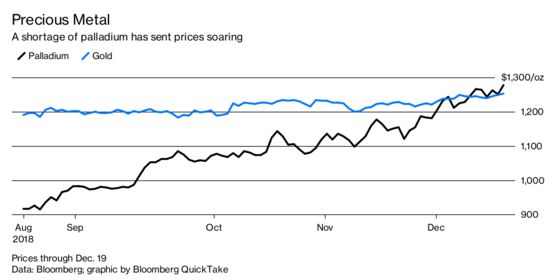 Why Palladium's Suddenly an Especially Precious Metal