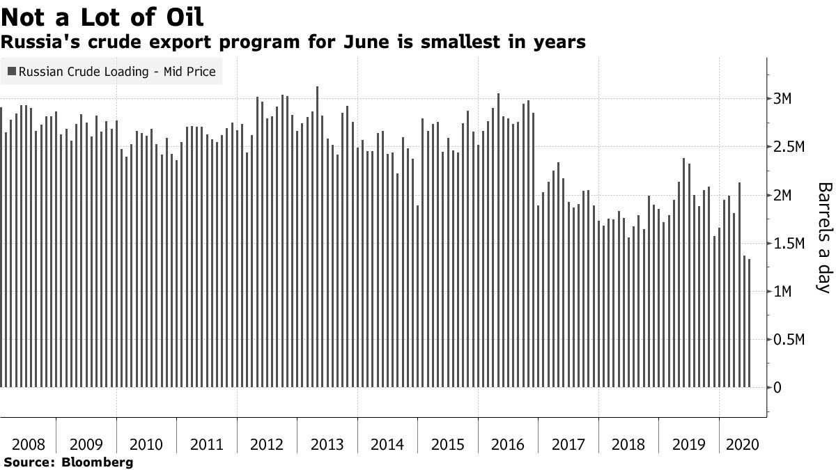 Russia&amp;#39;s crude export program for June is smallest in years