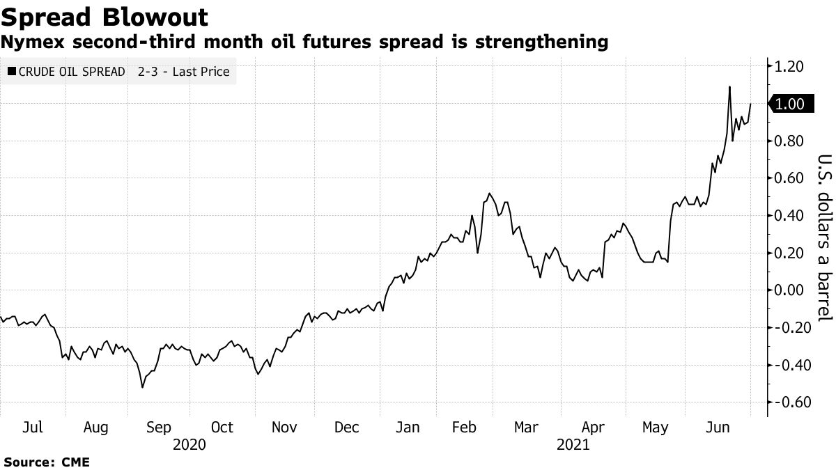 U.S. Crude Stocks Are Falling at Record Rates as Demand Surges Bloomberg