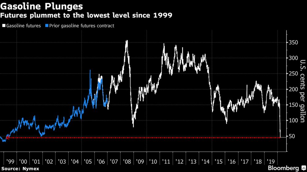 bloomberg gasoline futures