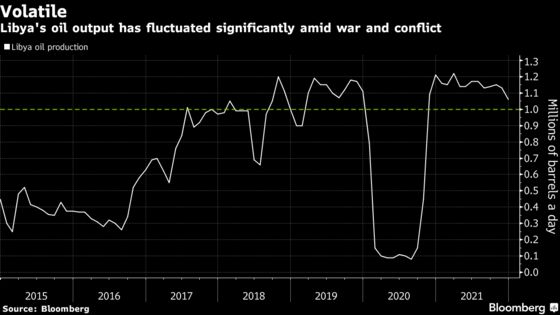 Libya’s Oil Output Rebounds as Militias Reopen Biggest Field