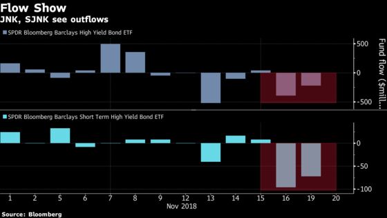 ETF Investors Turn Sour on Junk Bonds