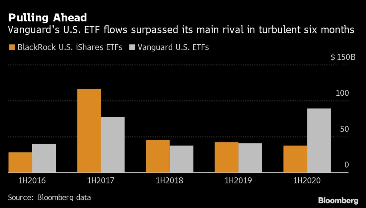 Vanguard Trounces BlackRock For ETF Flows In Volatile Half - Bloomberg