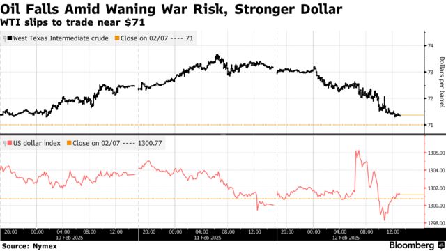 Oil Falls Amid Waning War Risk, Stronger Dollar | WTI slips to trade near $71