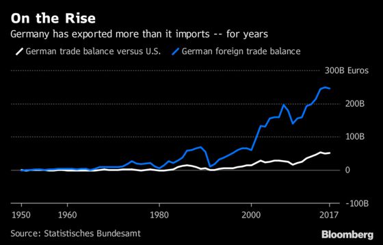 Trump Won’t Kill Off Germany’s Trade Surplus