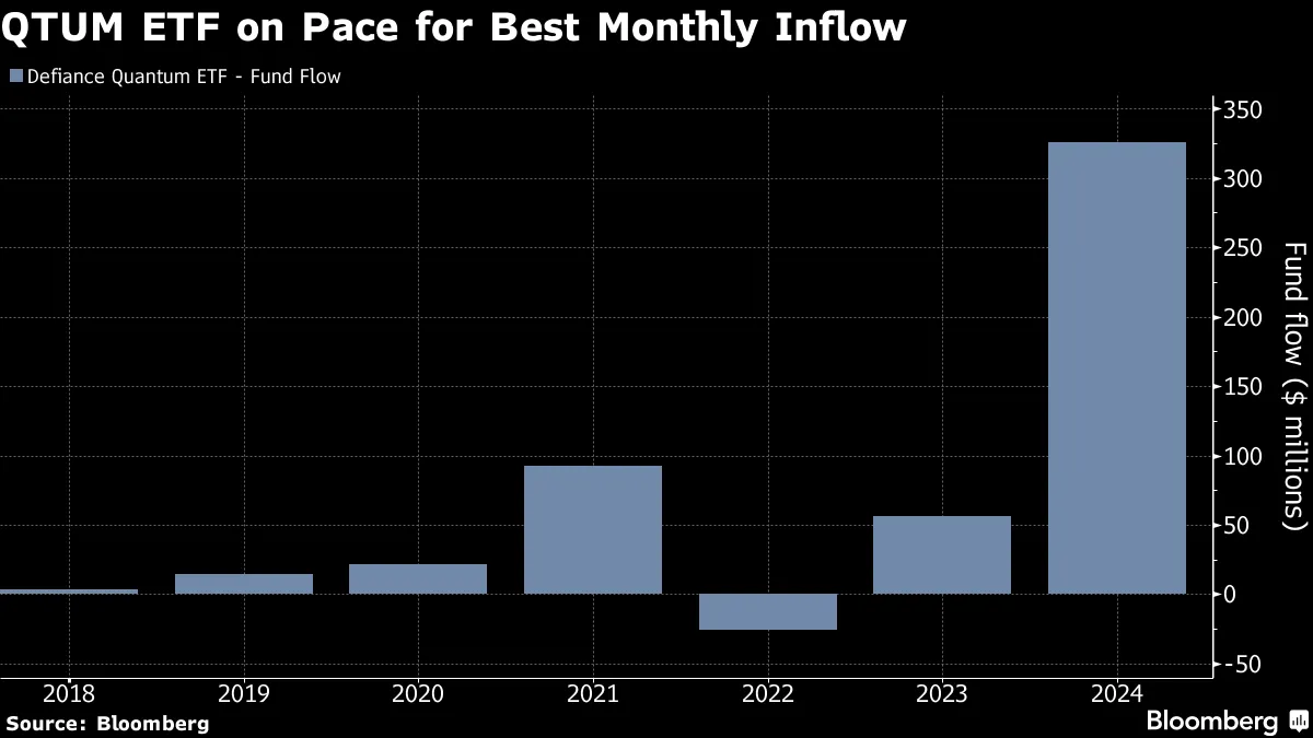 無名の量子関連ＥＴＦへの資金流入急増－グーグルが飛躍的進歩を発表 - Bloomberg