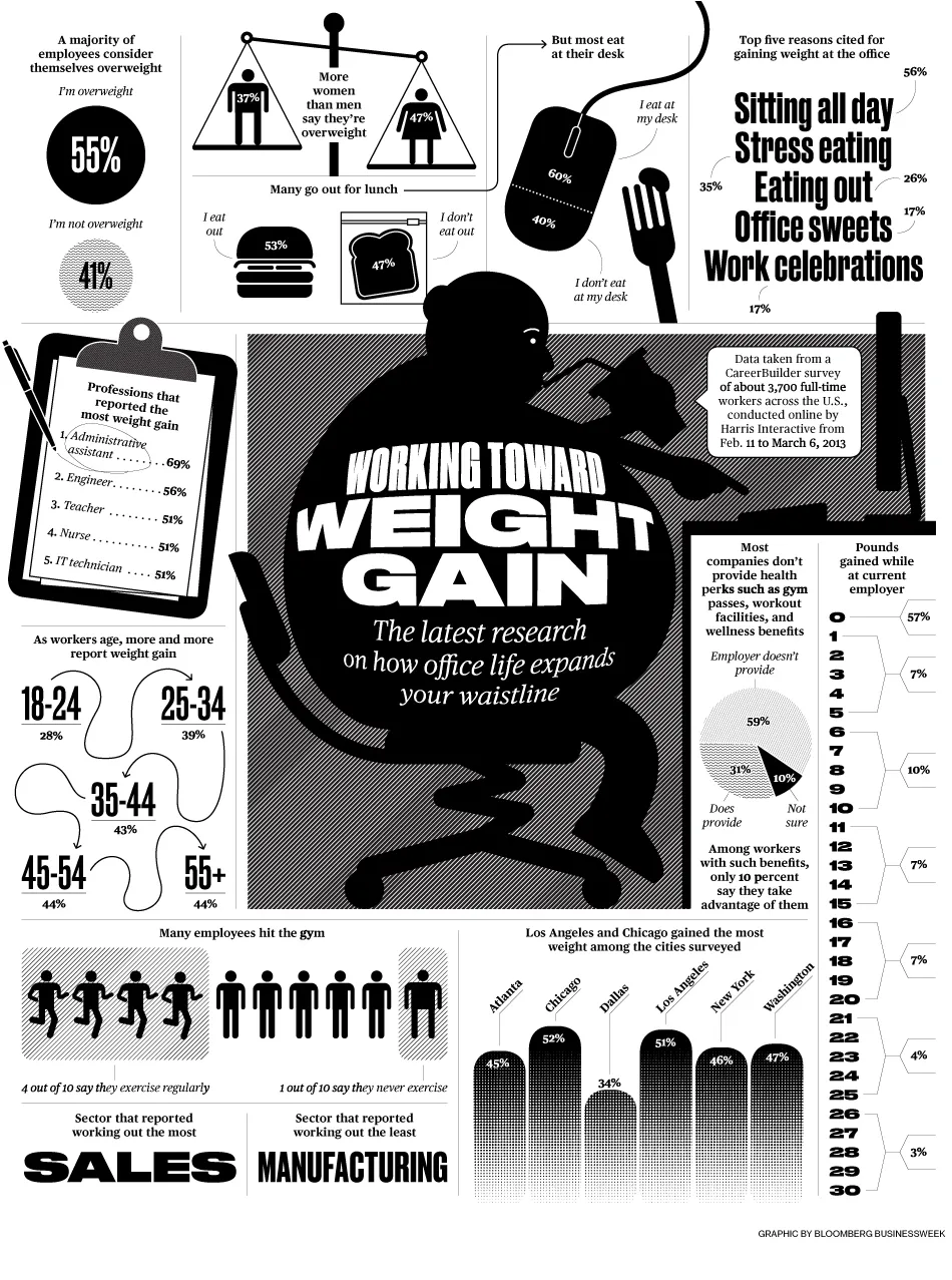 How Office Life Works Against Your Weight-Loss Goals