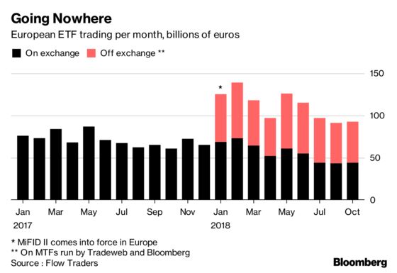 Flow Traders Income Falls After Another Bad Quarter for ETFs