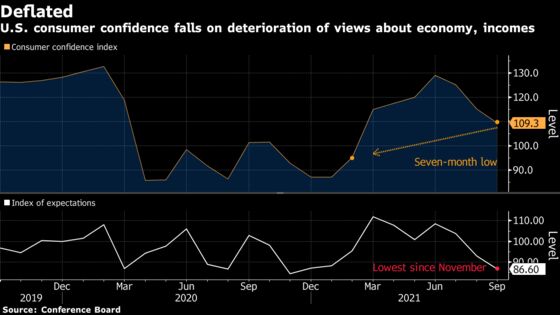 U.S. Consumer Confidence Unexpectedly Falls to Seven-Month Low