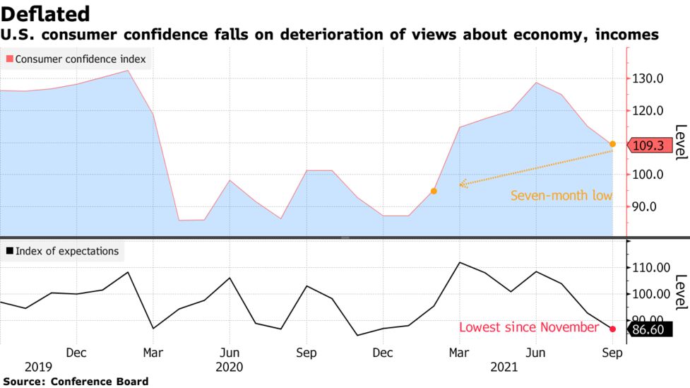 米消費者信頼感指数 ７カ月ぶり低水準 コロナやインフレを懸念 Bloomberg