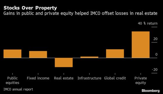 Ontario Pension Manager Plots Credit Growth, Real Estate Shift After 5.4% Return