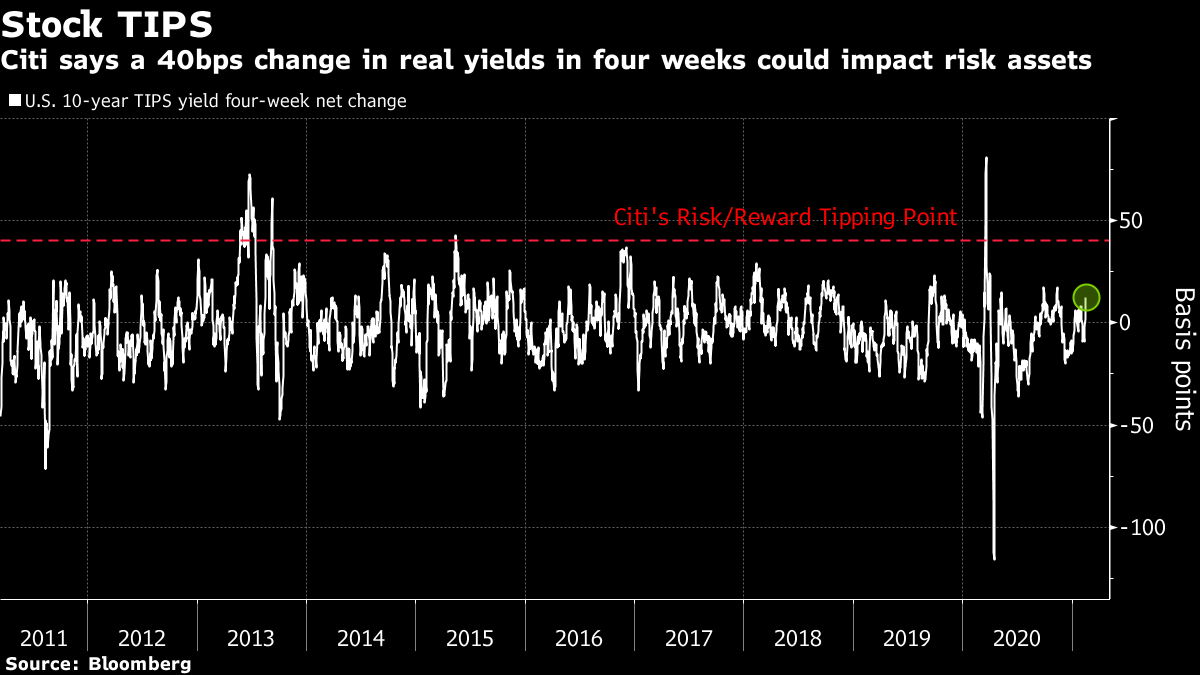 Citi says a 40bps change in real yields in four weeks could impact risk assets