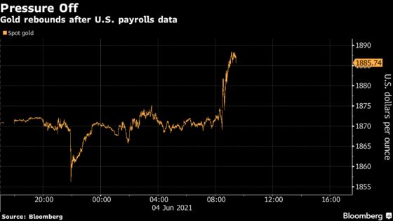 Gold Rebounds as U.S Payrolls Data Ease Concerns Over Stimulus