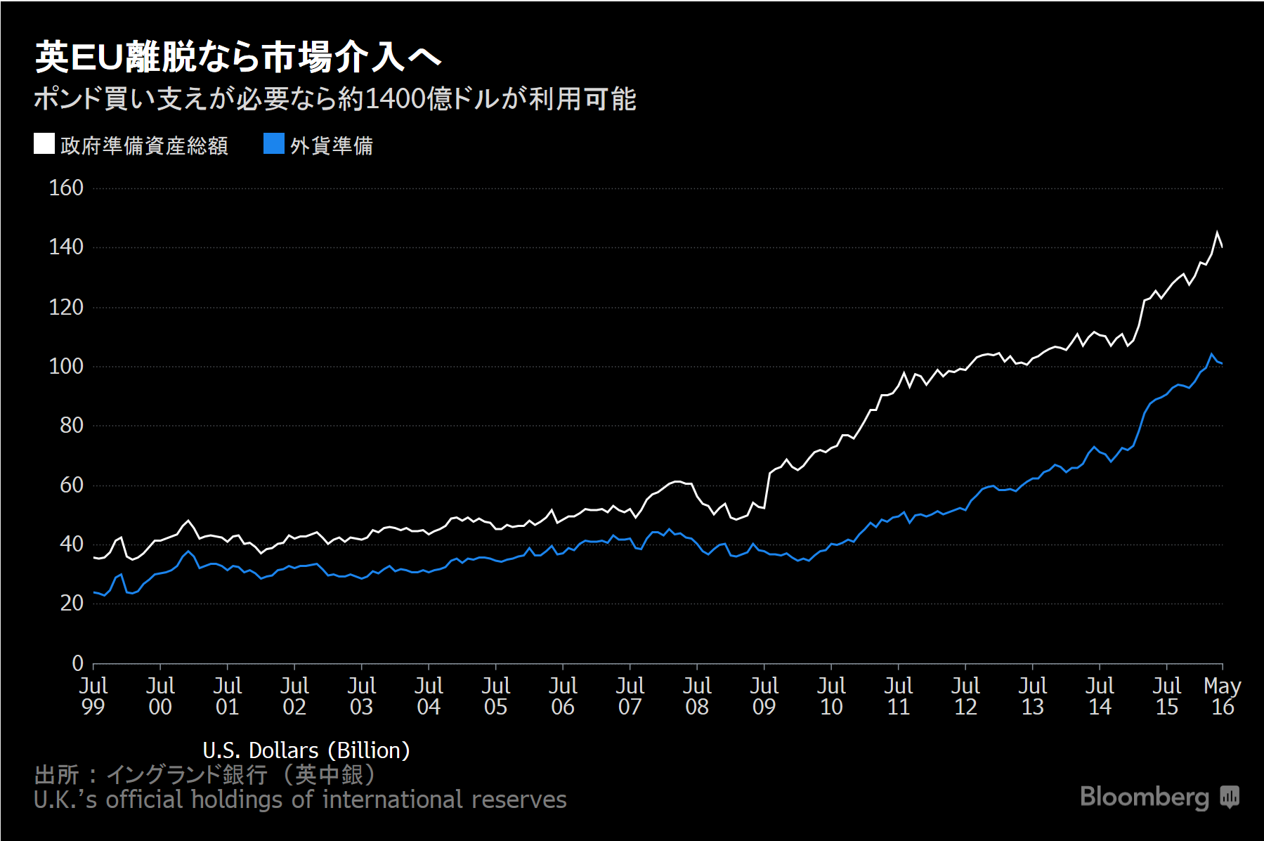 英国 ｅｕ離脱なら14 6兆円の弾薬使ってポンド防衛 チャート Bloomberg