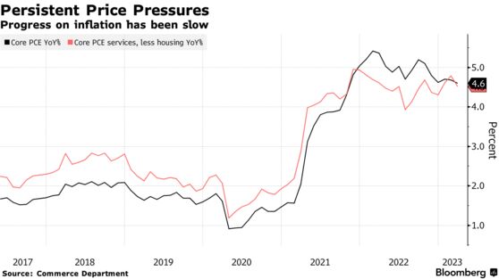 Persistent Price Pressures | Progress on inflation has been slow