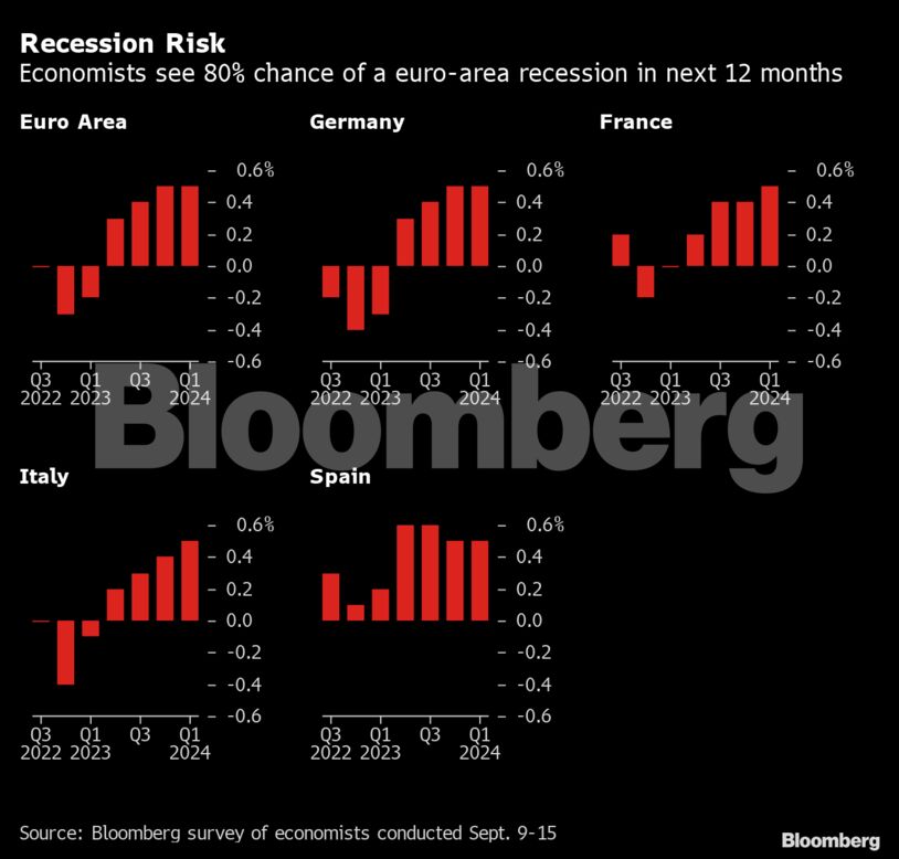 Recession Risk | Economists see 80% chance of a euro-area recession in next 12 months