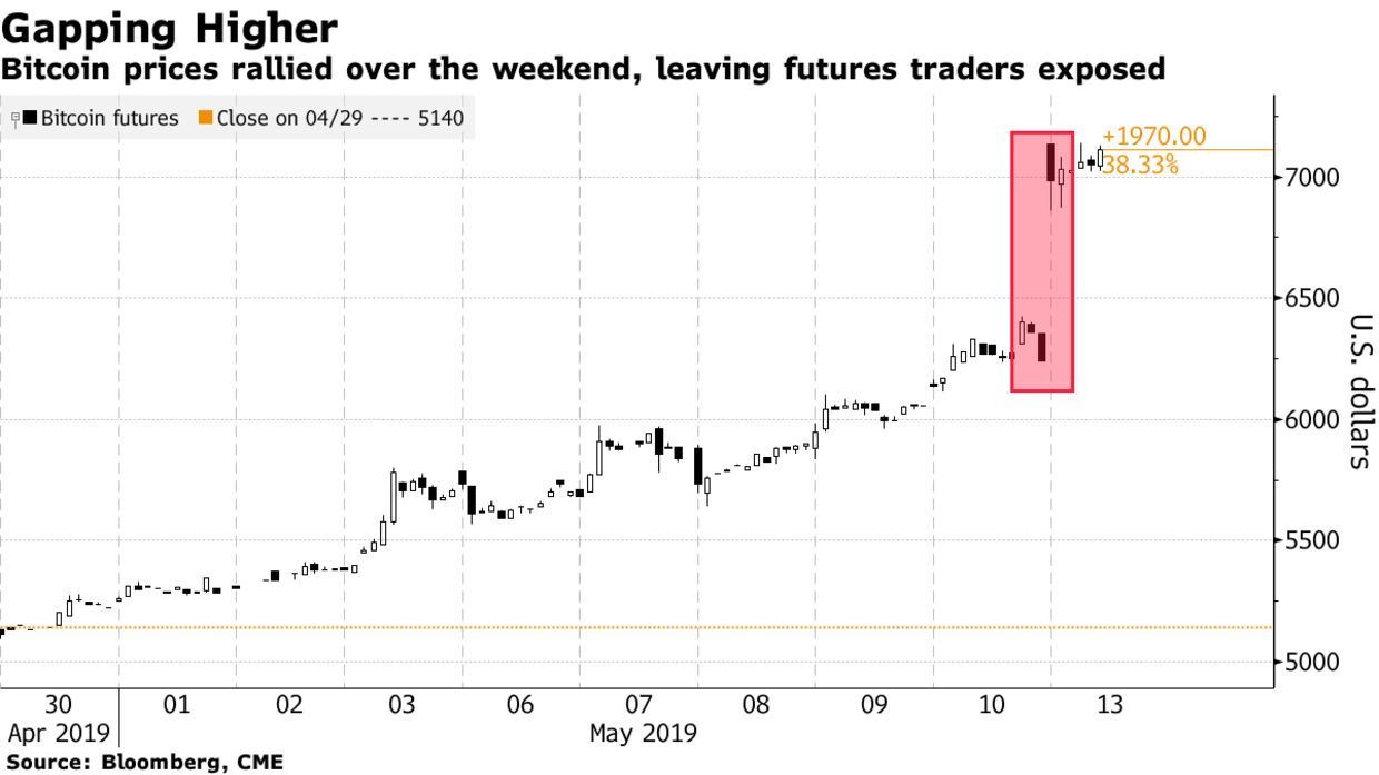 Bitcoin prices rallied over the weekend, leaving futures traders exposed