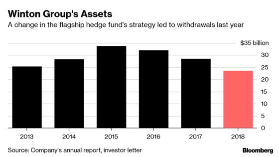 David Harding Rewrites Winton Hedge Fund Playbook in Search of Returns