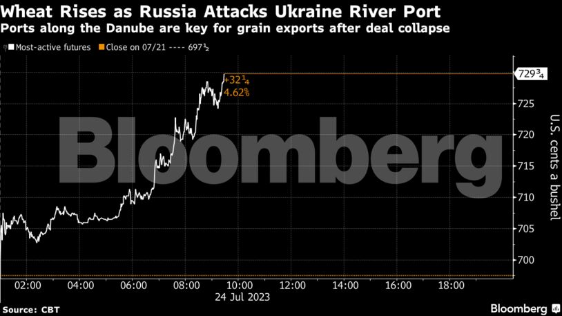 Wheat Rises as Russia Attacks Ukraine River Port | Ports along the Danube are key for grain exports after deal collapse