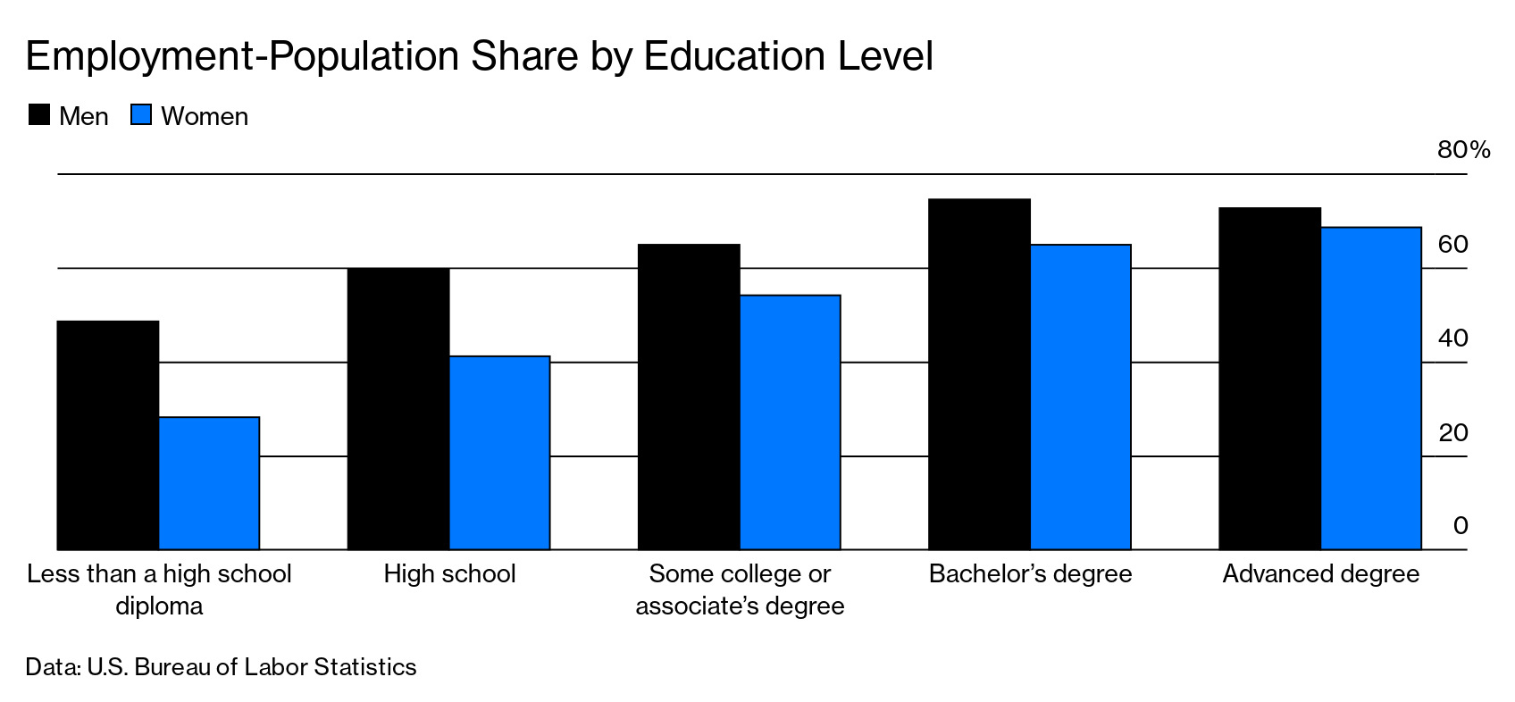 Degrees More Advanced Than Bachelor of Arts Don't Always Mean More Jobs for  Men - Bloomberg