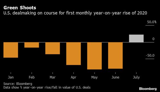 U.S. Dealmaking Heads for Best Month of 2020 After Pandemic Rut