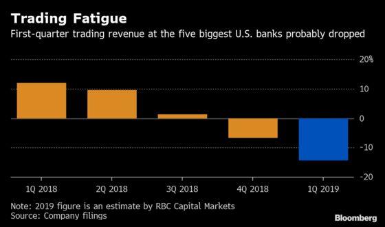 Banks’ Last Hurrah From Fed Likely Means 2019 Has Already Peaked