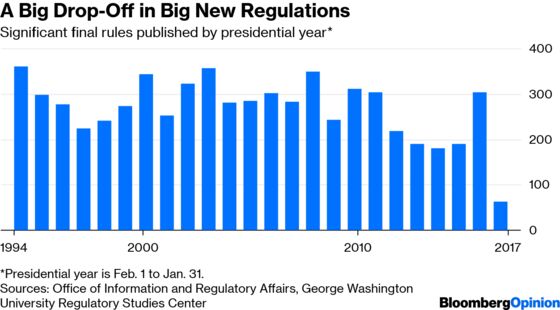 About That Big Regulatory Rollback ...