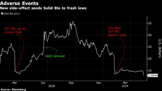 Solid Bio Plunges on Mounting Gene Therapy Safety Issues