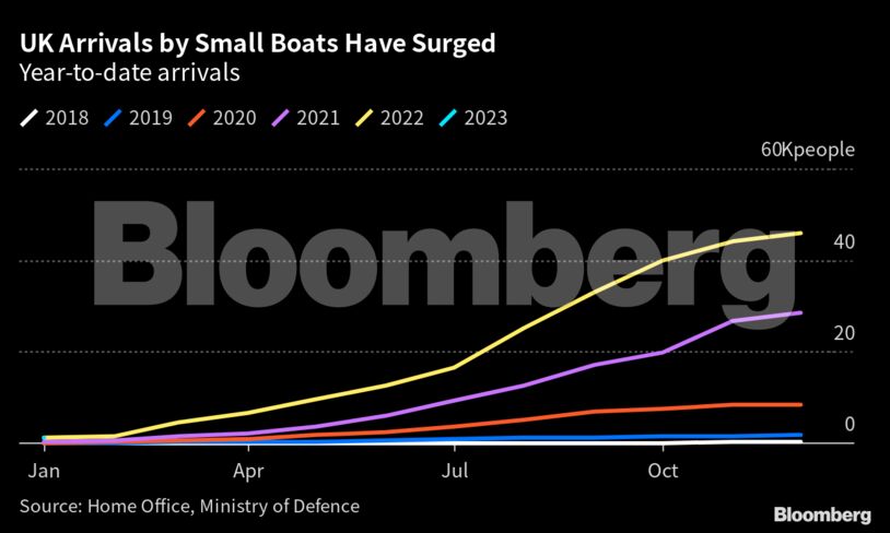 UK Arrivals by Small Boats Have Surged | Year-to-date arrivals