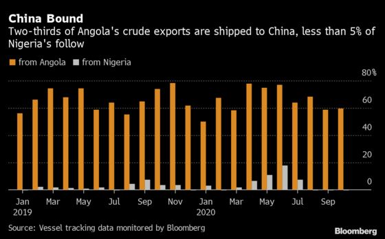 West African Oil Fortunes Diverge Along With Europe and China