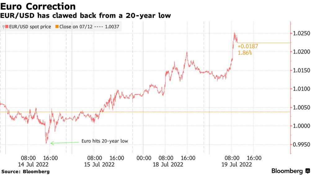 Bloomberg Eurusd Eur Usd Euro Surges Bonds Drop As Markets Bet On Bigger Ecb Interest Rate Hike Bloomberg