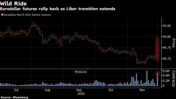 Libor’s Final Retirement Date May Get Delayed Until Mid-2023