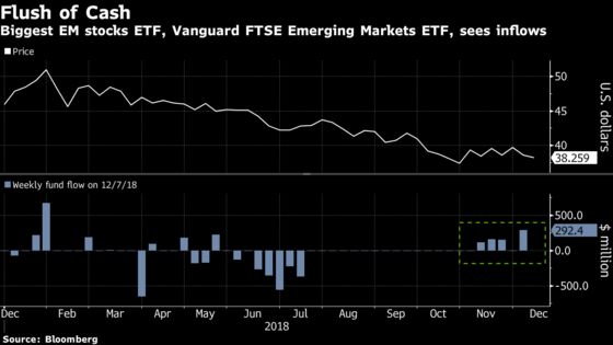 ETF Investors Defy Stock Slump and Pile Into Emerging Markets