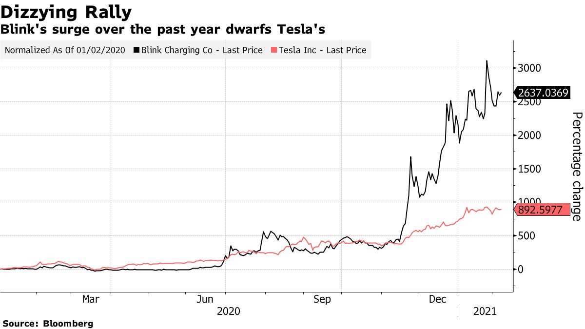 Charging company deals stock