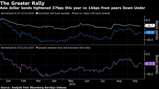 Bonds From Down Under Come Back on Property, Banking Rebound