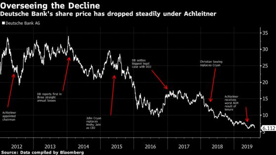 Deutsche Bank Chairman Achleitner Is Searching for Successor