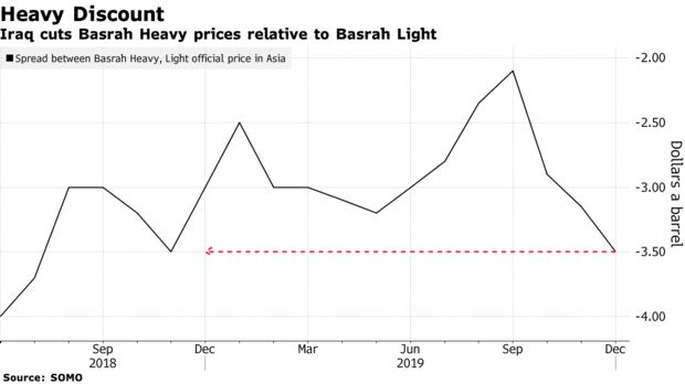 Iraq cuts Basrah Heavy prices relative to Basrah Light