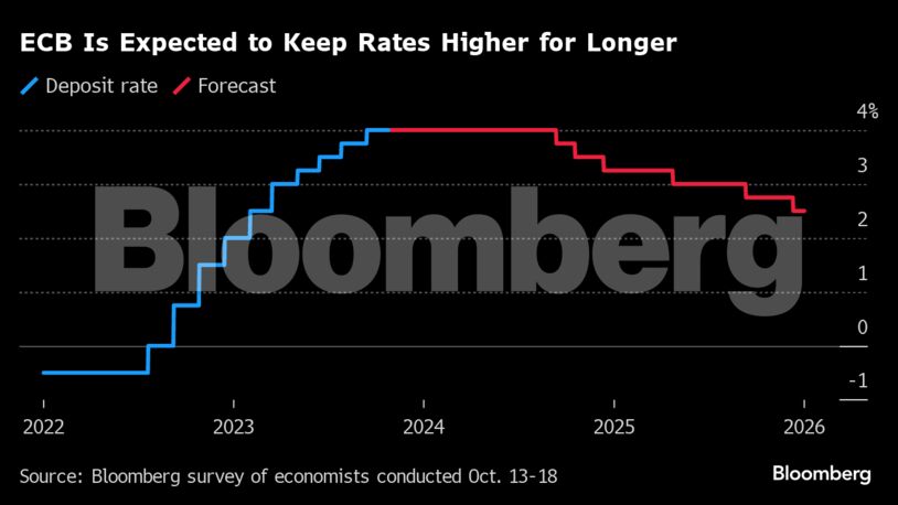ECB Is Expected to Keep Rates Higher for Longer |