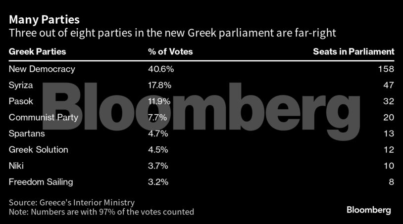 Many Parties | Three out of eight parties in the new Greek parliament are far-right