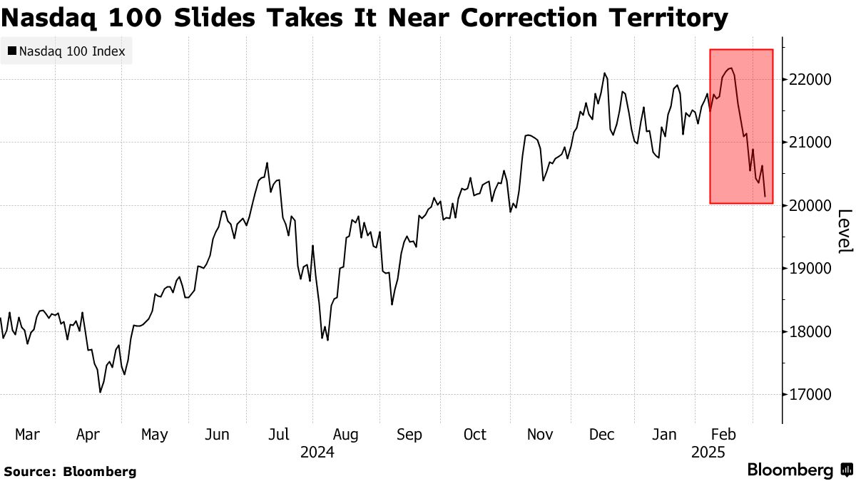 Nasdaq 100 (NDX) Nears Correction Territory, With Chip