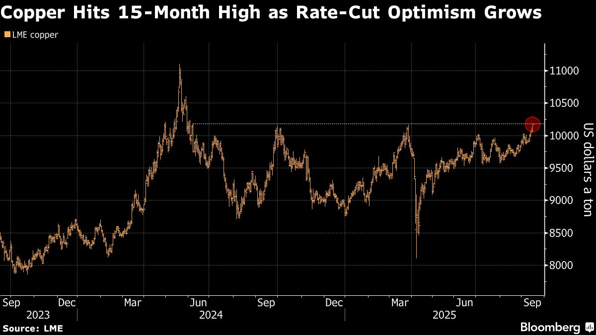 Copper Hits 15-Month High as Rate Cut Optimism Grows