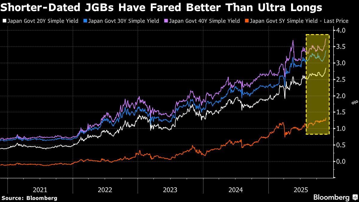 ⚫️ BLOOMBERG: "Trader di obbligazioni a caccia di segnali nel pacchetto di stimolo del primo ministro giapponese Sanae Takaichi"