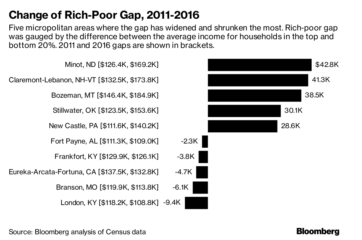 Kentucky ‘Micro Area’ Wages War on Vestiges of Recession Bloomberg