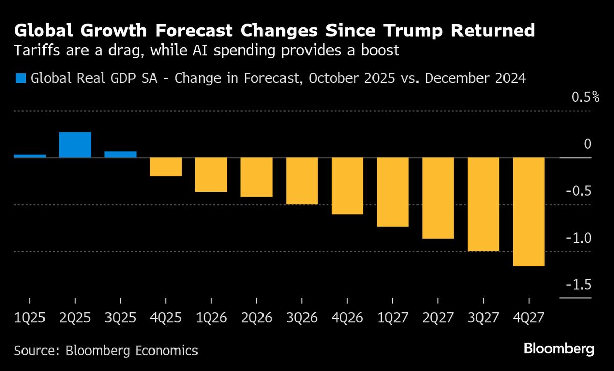 Trump’s Duty-Free AI Boom Zips Past the Sluggish Global Economy