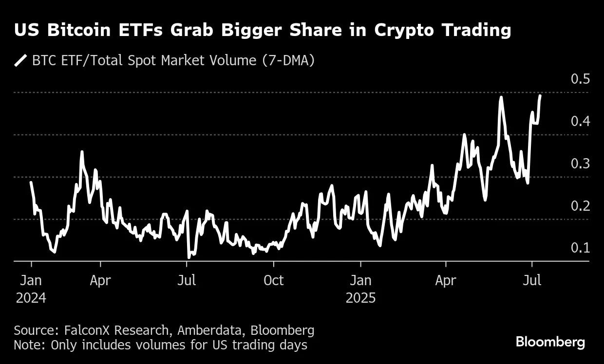 ビットコイン飲み込む｢クジラ｣、ブラックロックのＥＴＦが変えた景色 - Bloomberg