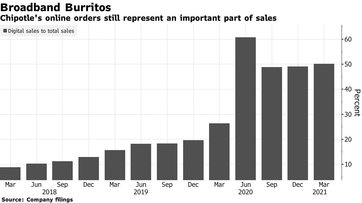 Chipotle Reports Higher Profitability on Price Increases Bloomberg