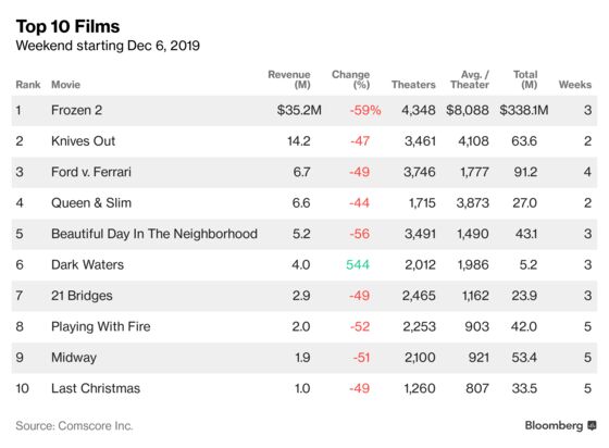 With Christmas Films Gone from Theaters, ‘Frozen II’ Reigns